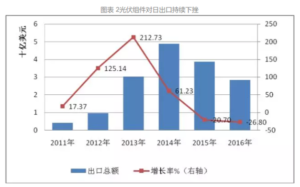 太陽(yáng)能光伏出口 太陽(yáng)能光伏出口