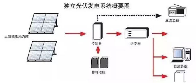 離網電站系統(tǒng)概要圖